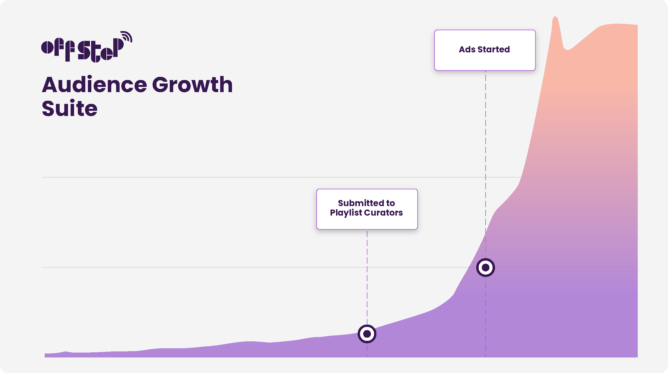 A spotify for artists graph showing increasing streams as playlisting and ads kick in